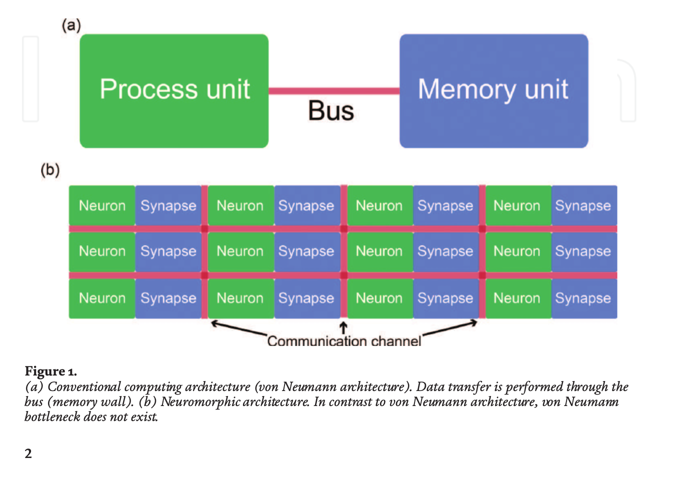 Memristor Synapses for Neuromorphic Computing