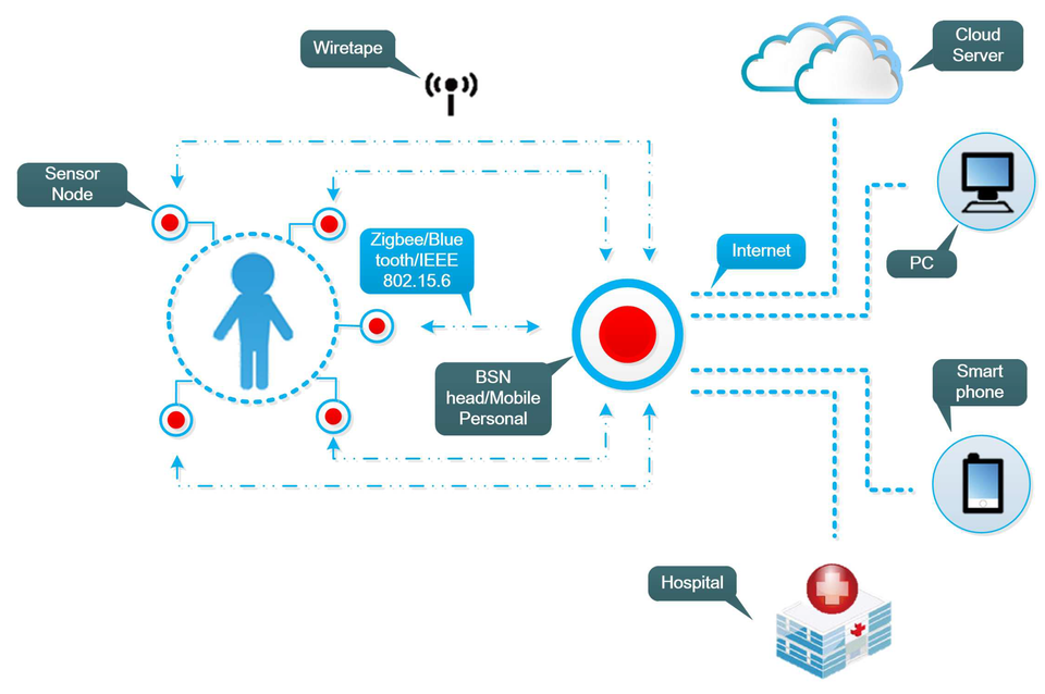 Wireless Body Area Network ( WBAN )